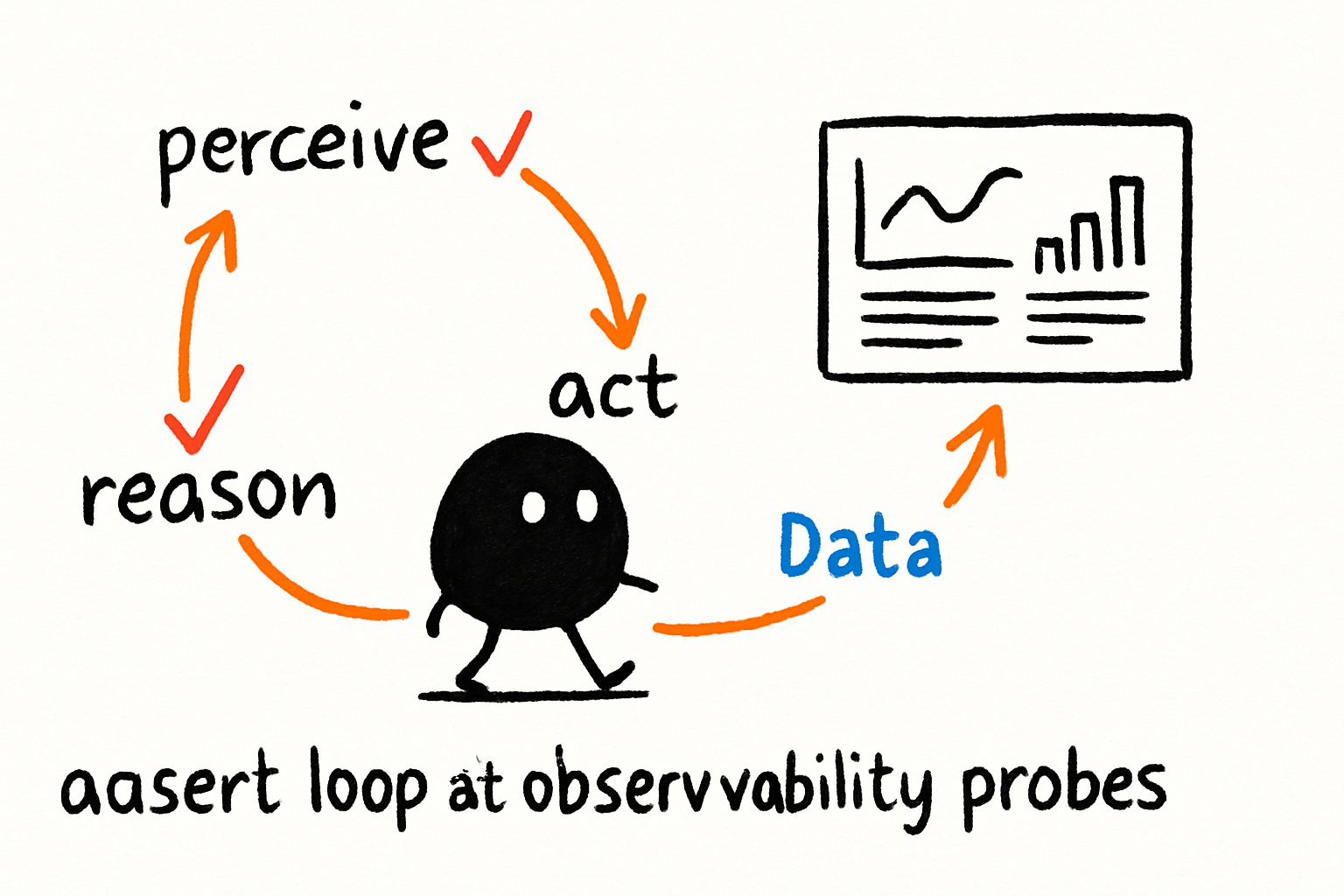 A diagram showing an agent loop with observability probes at each node — perceive, reason, act, observe — with data flowing to a central dashboard