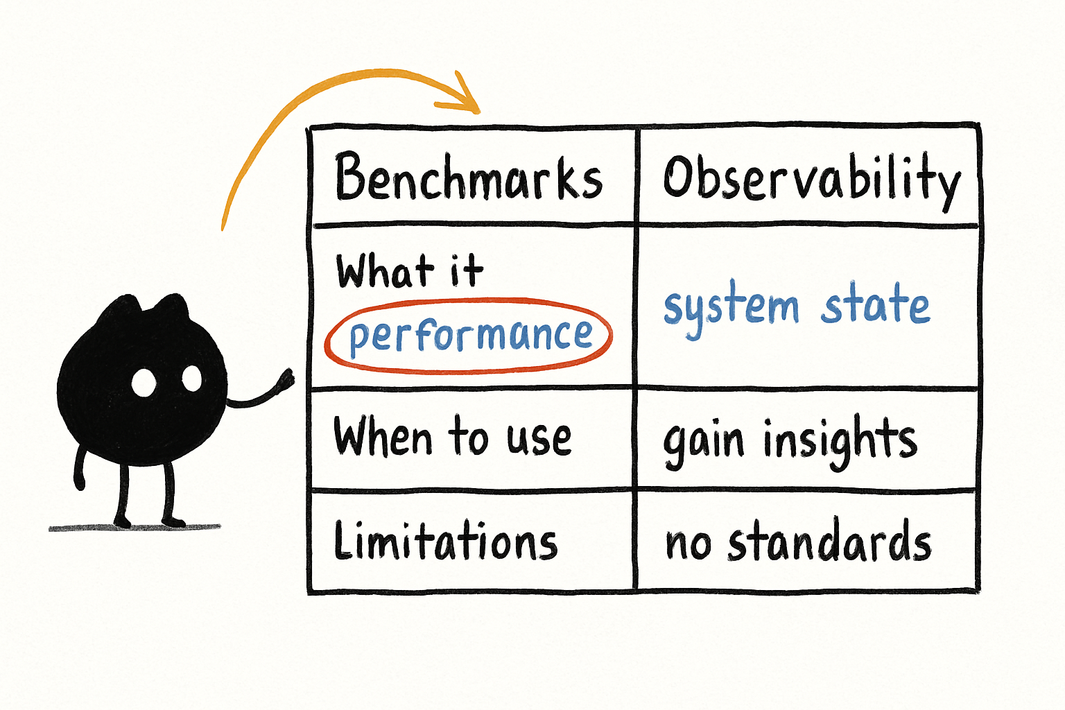 A simple comparison table: "Benchmarks" vs "Observability" with columns for "What it measures", "When to use", "Limitations"