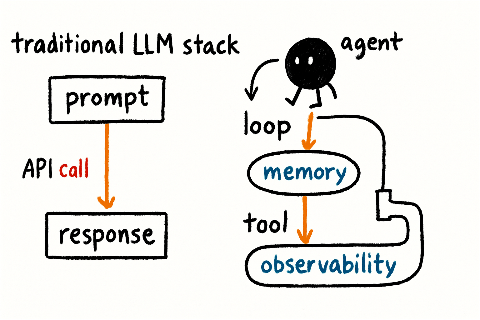 A diagram showing a traditional LLM stack (API call, prompt, response) next to an agent stack with loops, memory stores, tool registries, and observability pipelines