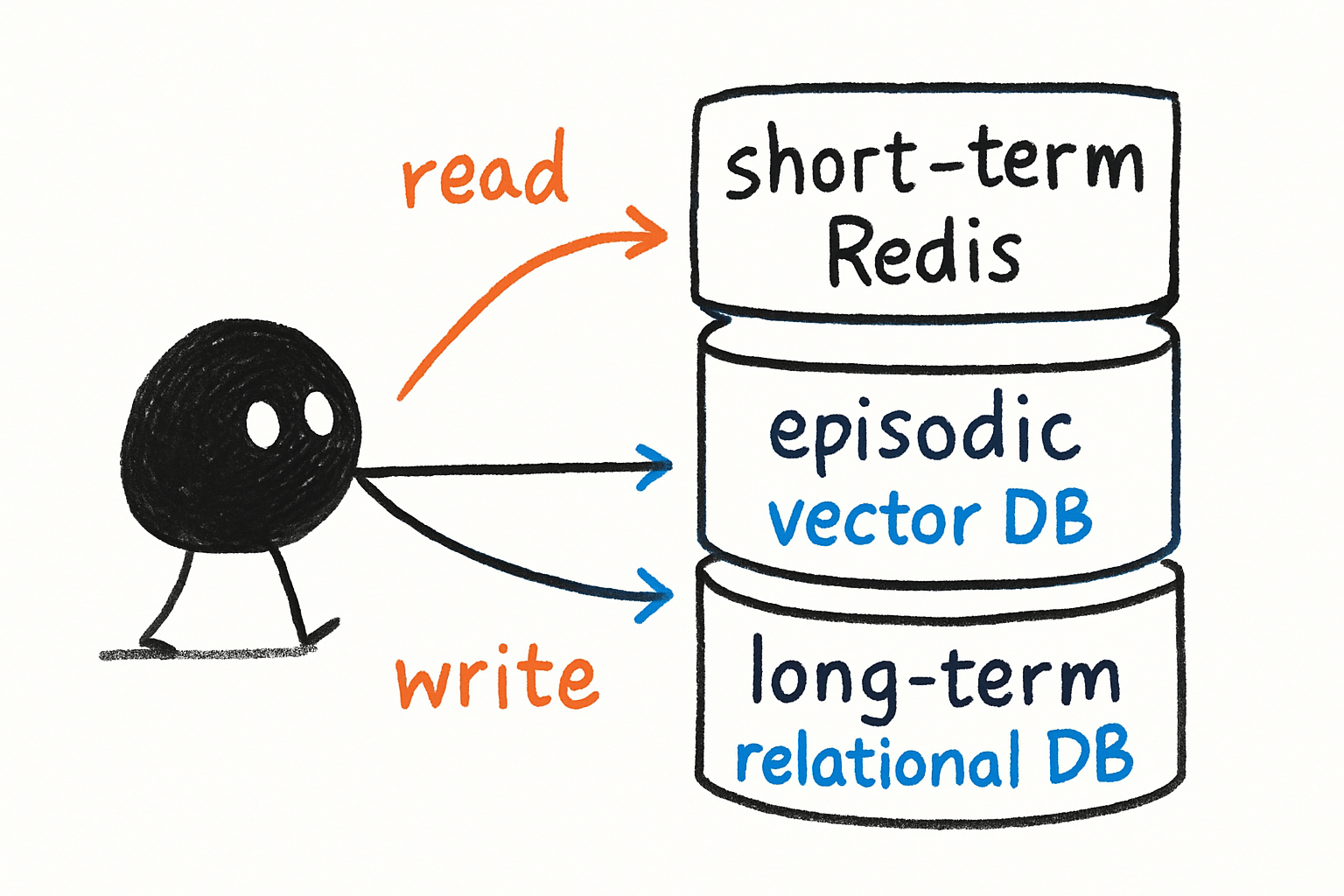 A three-layer memory architecture: short-term (Redis), episodic (vector DB), long-term (relational DB) with arrows showing agent reads/writes