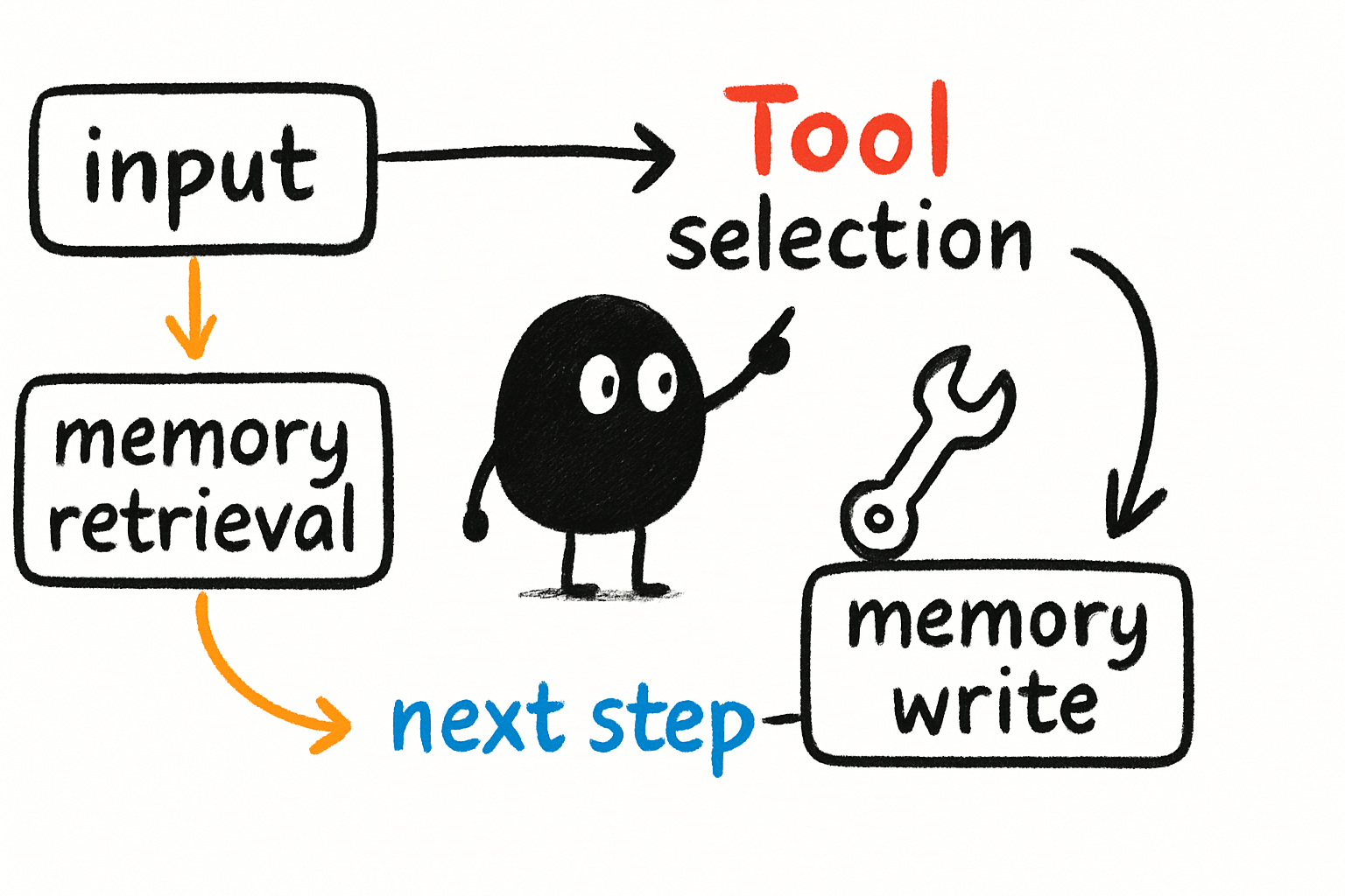 A flowchart showing an agent loop: input -> memory retrieval -> tool selection -> tool execution -> memory write -> next step