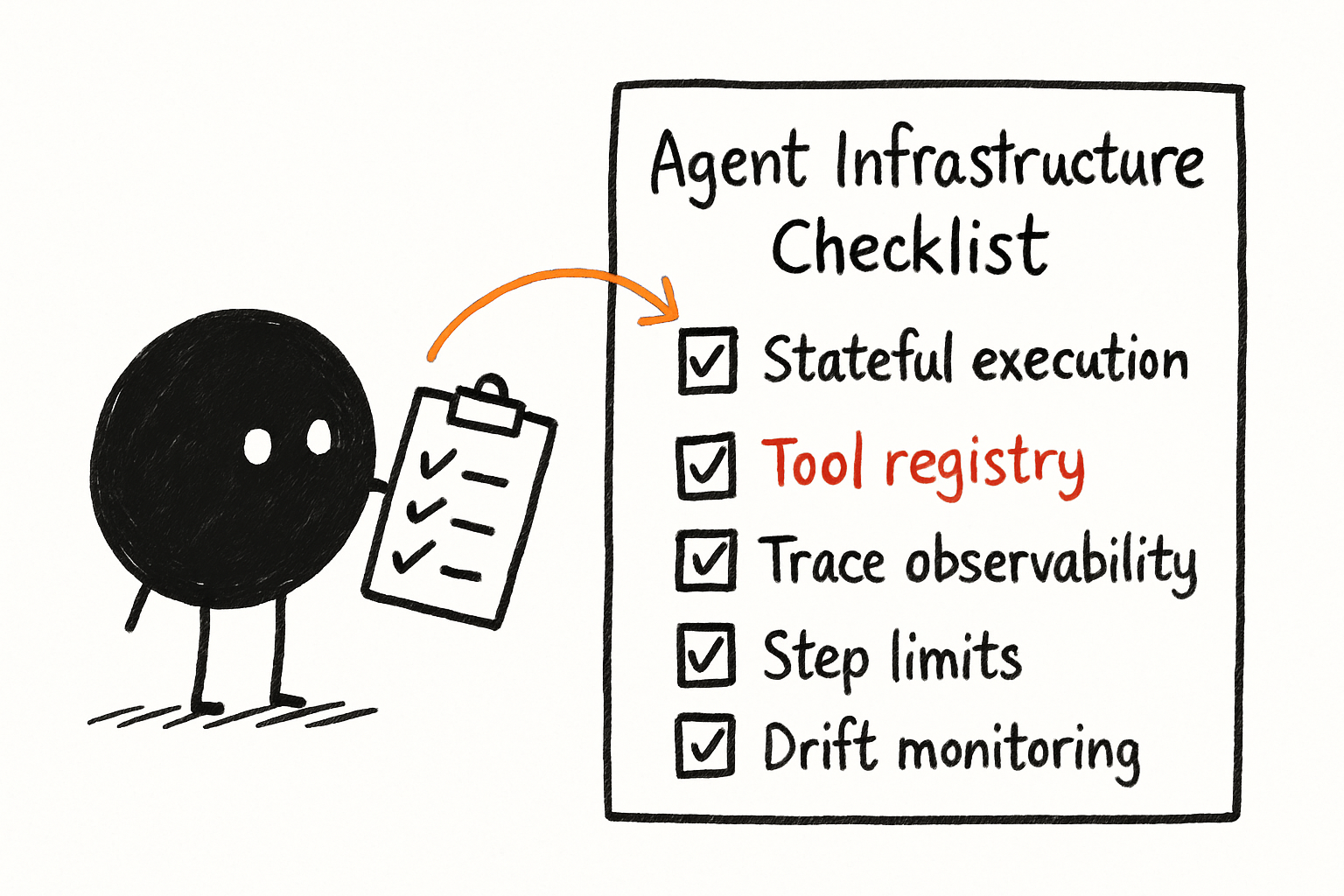 A checklist infographic: “Agent Infrastructure Checklist” with items like stateful execution, tool registry, trace observability, step limits, drift monitoring