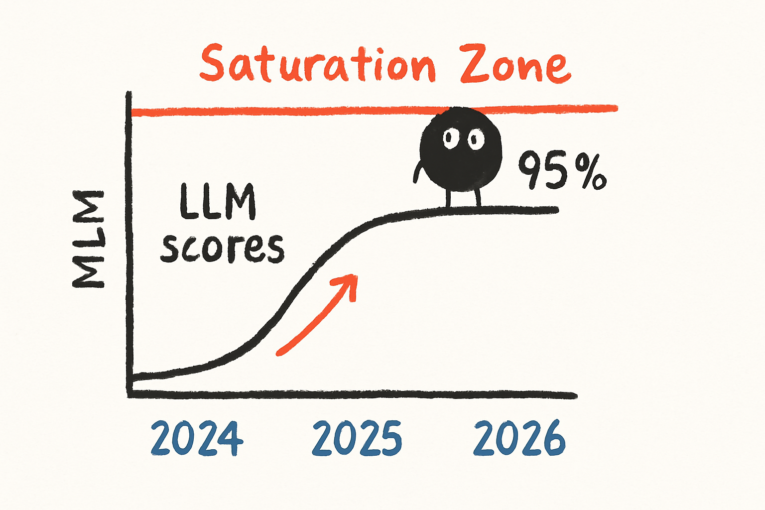 A line graph showing multiple LLM scores plateauing near 95% on MMLU from 2024 to 2026, with a flat ceiling labeled "Saturation Zone"