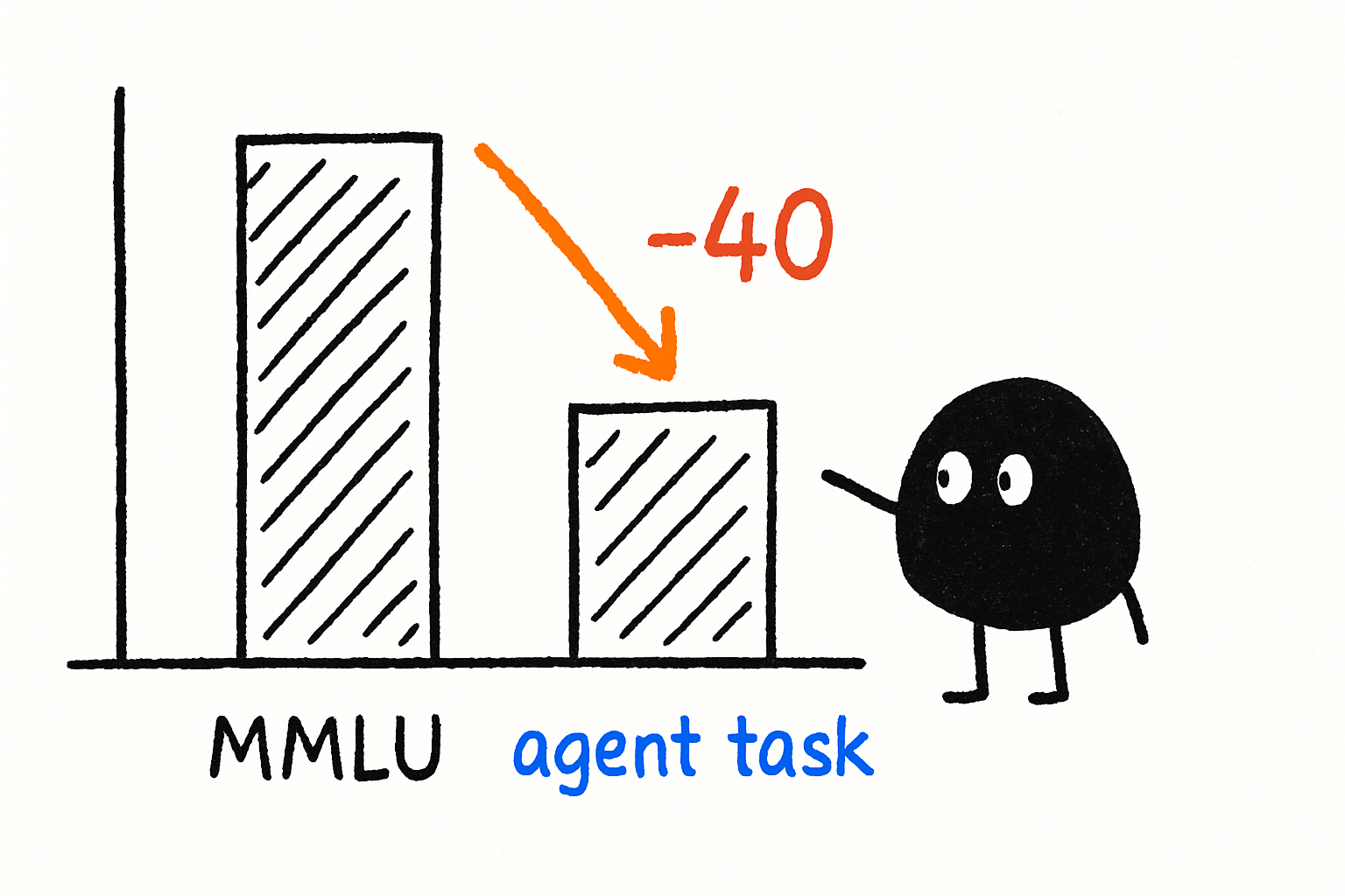 Side-by-side bar chart comparing model performance on MMLU vs a custom multi-step agent task, showing a 40-point drop on the agent task