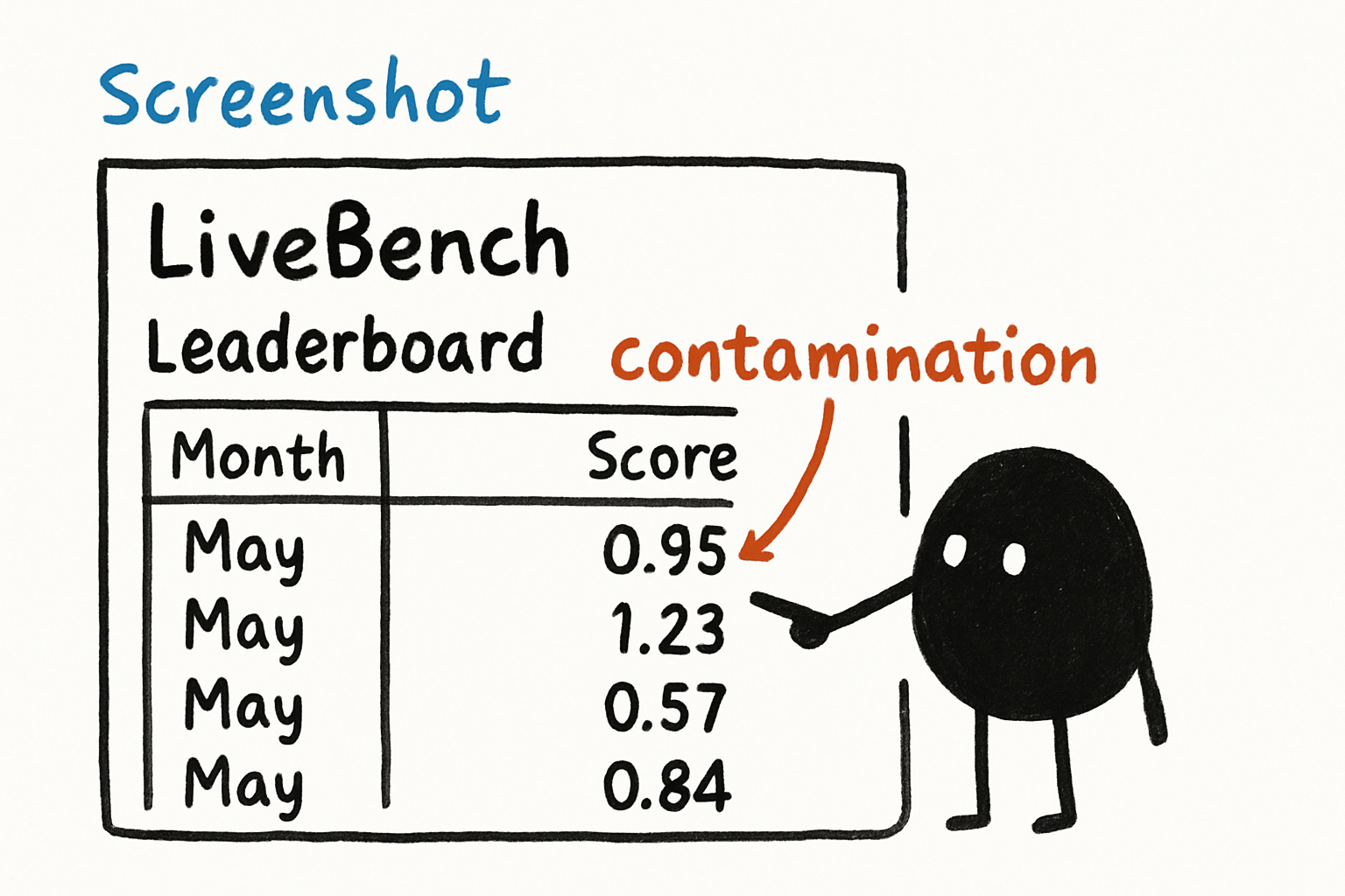 Screenshot mockup of the LiveBench interface showing a leaderboard with monthly refresh dates and contamination scores