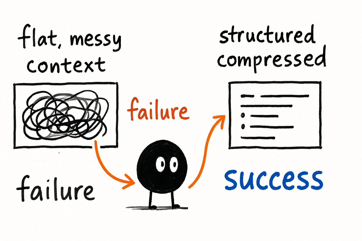 Diagram showing two agentic workflows: one with a flat, messy context window leading to failure, and one with structured, compressed context leading to success