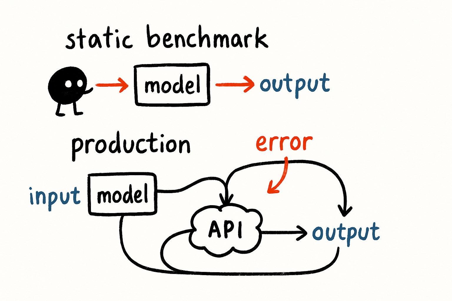 A flowchart showing a clean, linear static benchmark path (input -> model -> output -> score) contrasted with a messy, branching production path with loops, error states, and external API calls