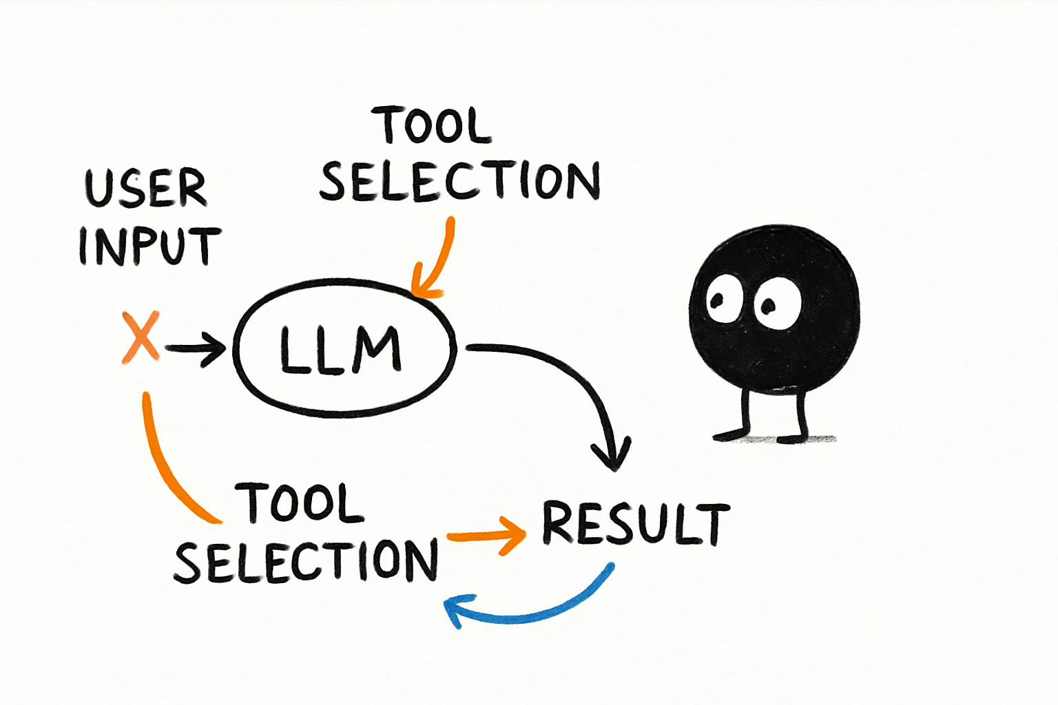 Diagram of an agent loop showing decision points: user input -> LLM -> tool selection -> tool call -> result -> loop back to LLM, with failure markers at each arrow