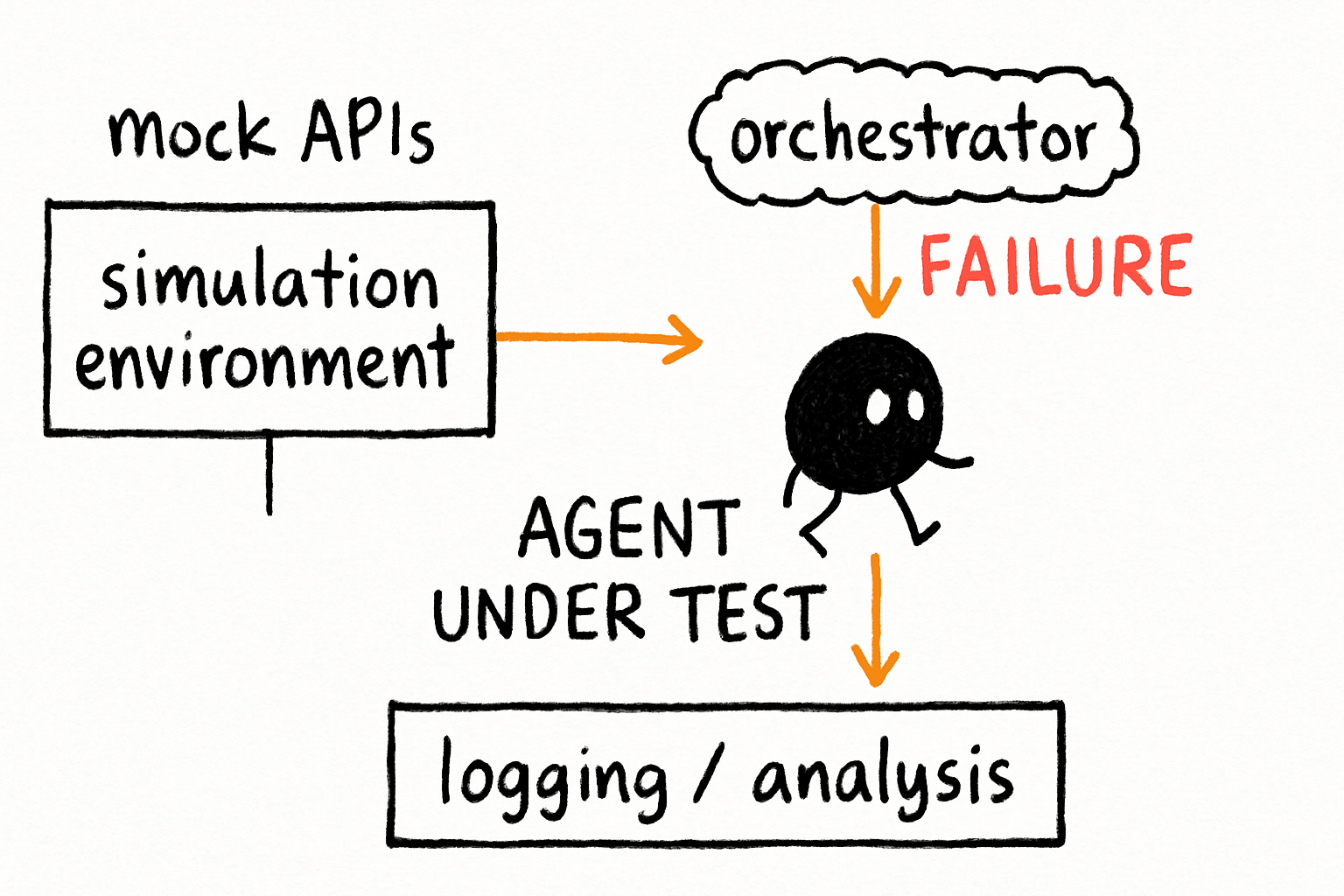 Architecture diagram of a dynamic evaluation pipeline: simulation environment with mock APIs, agent under test, orchestrator that injects failures, and a logging/analysis layer