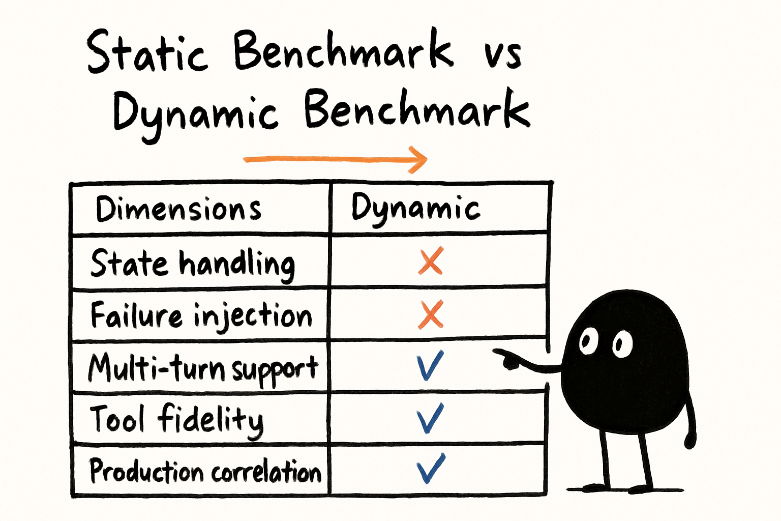 A comparison table showing static benchmark vs dynamic benchmark across dimensions: state handling, failure injection, multi-turn support, tool fidelity, and production correlation — dynamic wins on all