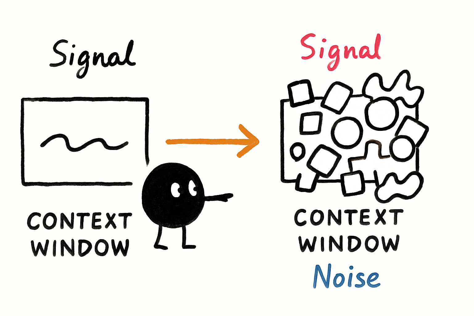 A diagram showing a clean, organized context window on the left vs. a cluttered, overflowing context window on the right, with labels like “Signal” and “Noise”