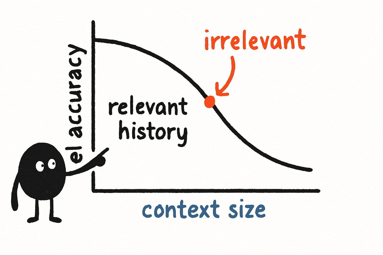 A line graph showing model accuracy dropping as context size increases, with a clear knee at the point where irrelevant history exceeds relevant history