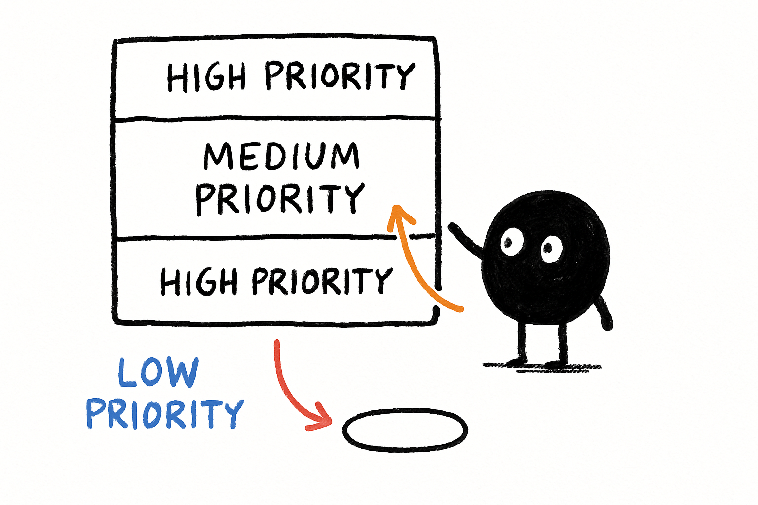 A visual of a context window with three zones: high priority (top and bottom), medium priority (middle), and low priority (dropped)