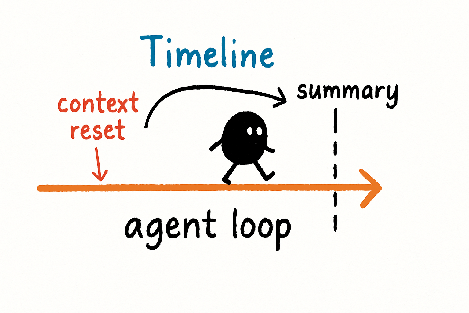 A timeline showing a long-running agent loop with periodic context resets and summary checkpoints