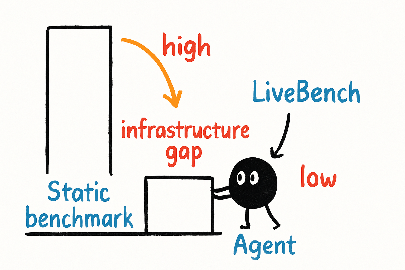 A diagram showing a static benchmark score (high) vs. LiveBench dynamic score (low) for the same agent, with a gap labeled "infrastructure gap"