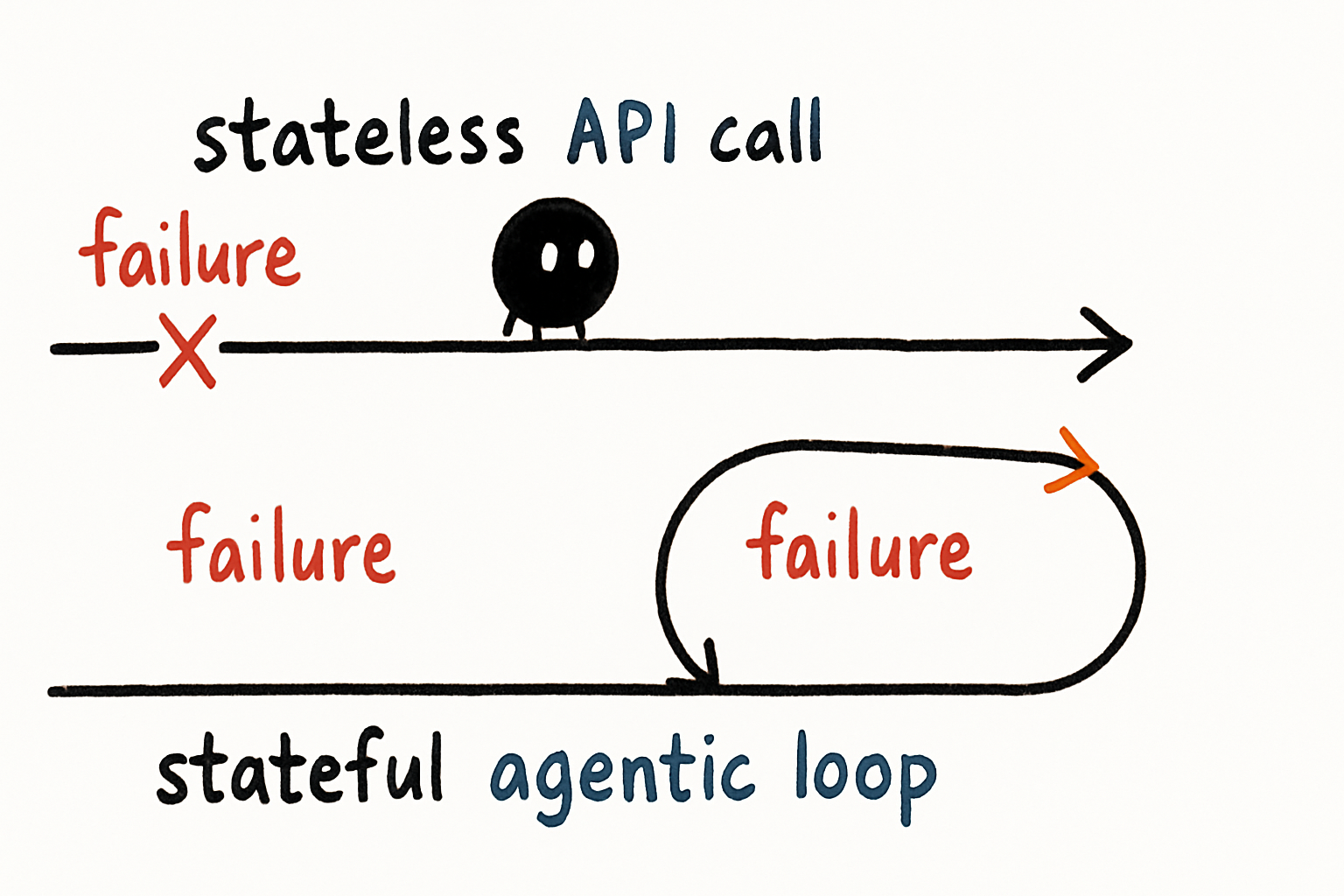 A timeline or Gantt chart showing the difference between "stateless API call" and "stateful agentic loop" with failure points highlighted