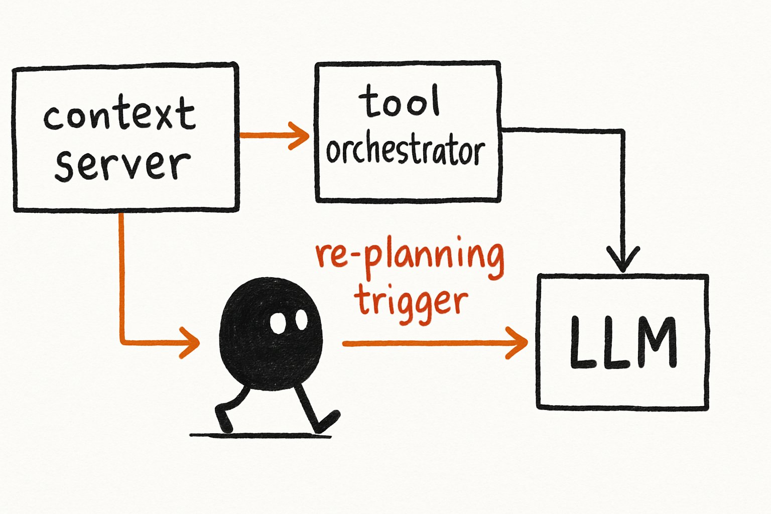 An architecture diagram showing "context server", "tool orchestrator", "re-planning trigger", and "LLM" as separate boxes with arrows indicating data flow
