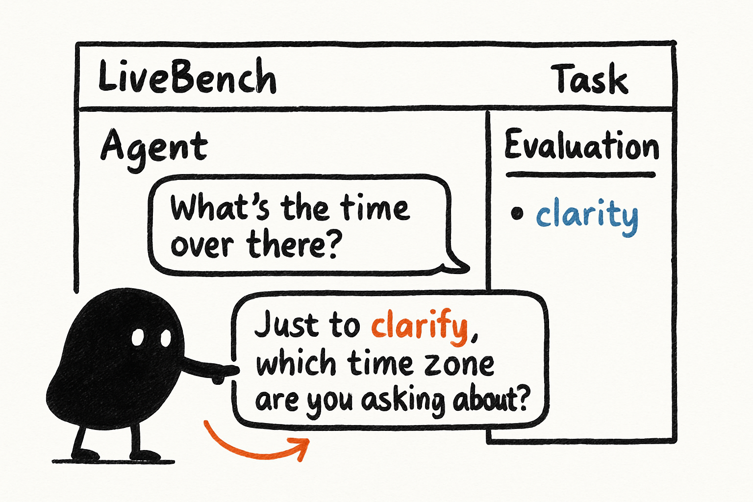 A screenshot-like mockup of LiveBench's task interface showing an agent conversation where the agent correctly asks for clarification after an ambiguous user request, with a sidebar showing the evaluation rubric
