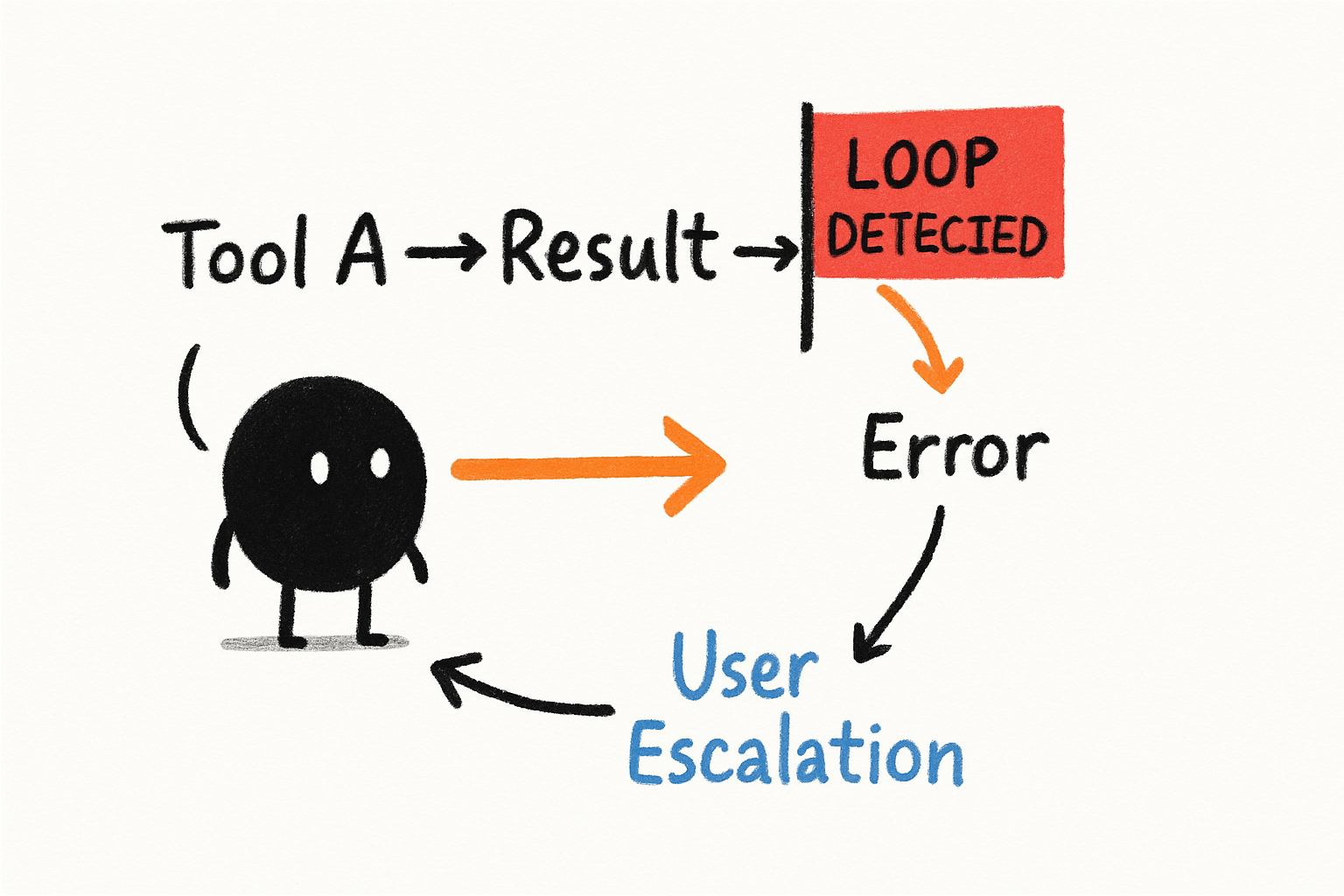 A flowchart showing an agent loop: Tool A -> Result -> Tool B -> Error -> Tool A again, with a red "Loop Detected" flag after the third iteration, and a green "User Escalation" path branching off