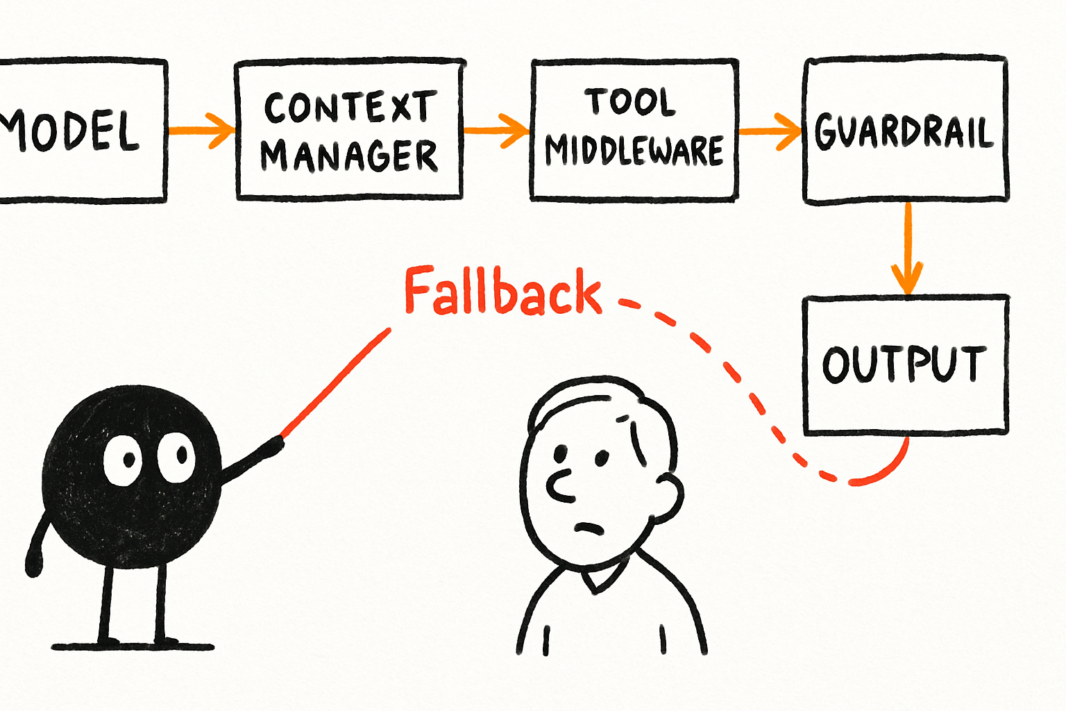 A diagram showing the agentic stack: Model -> Context Manager -> Tool Middleware -> Loop Detector -> Guardrail -> Output, with arrows showing data flow and a "Fallback" path from the Loop Detector to a human operator