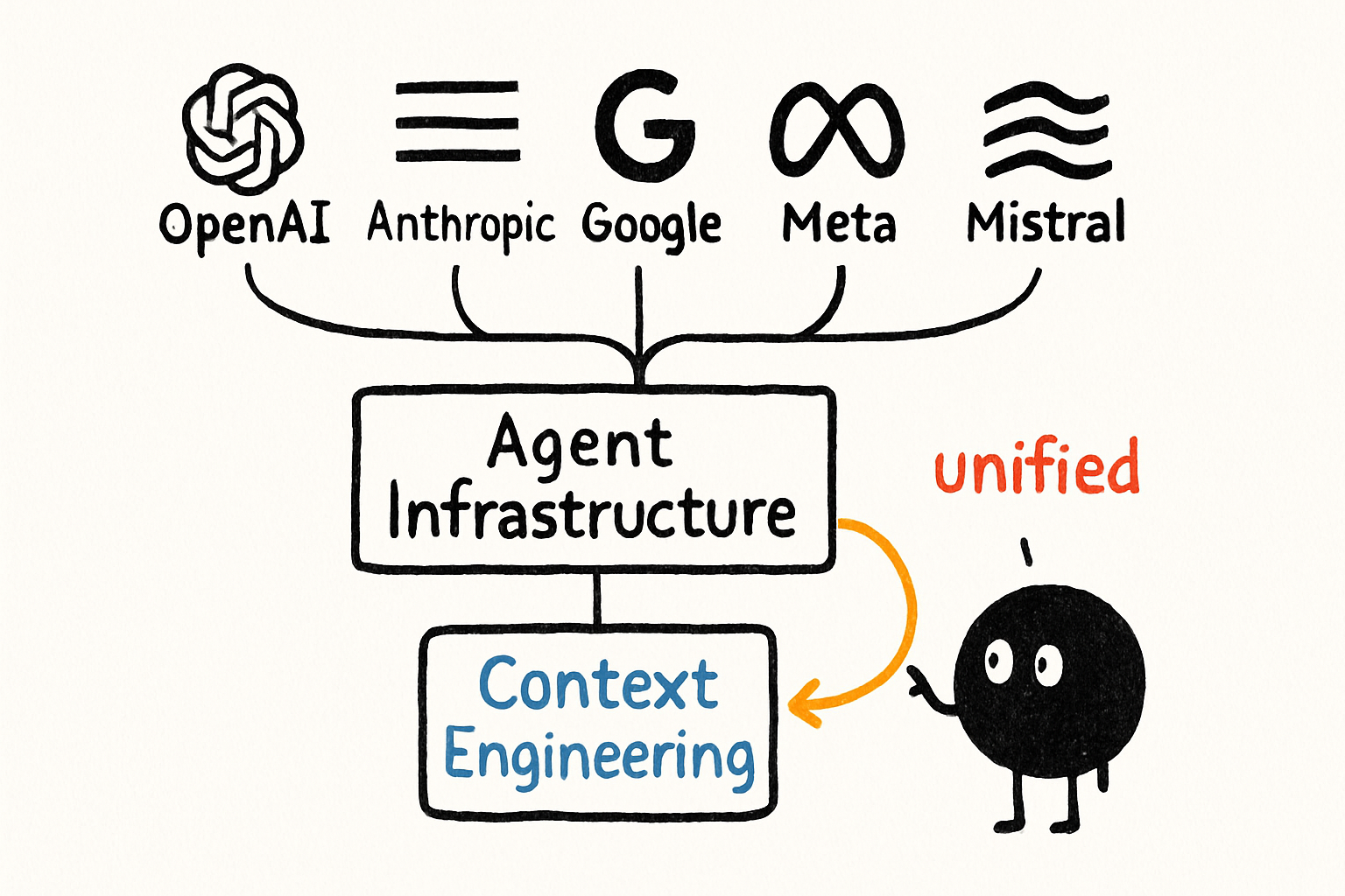 A diagram showing multiple model icons (OpenAI, Anthropic, Google, Meta, Mistral) connecting to a single "Agent Infrastructure" block, which then connects to a unified "Context Engineering" layer
