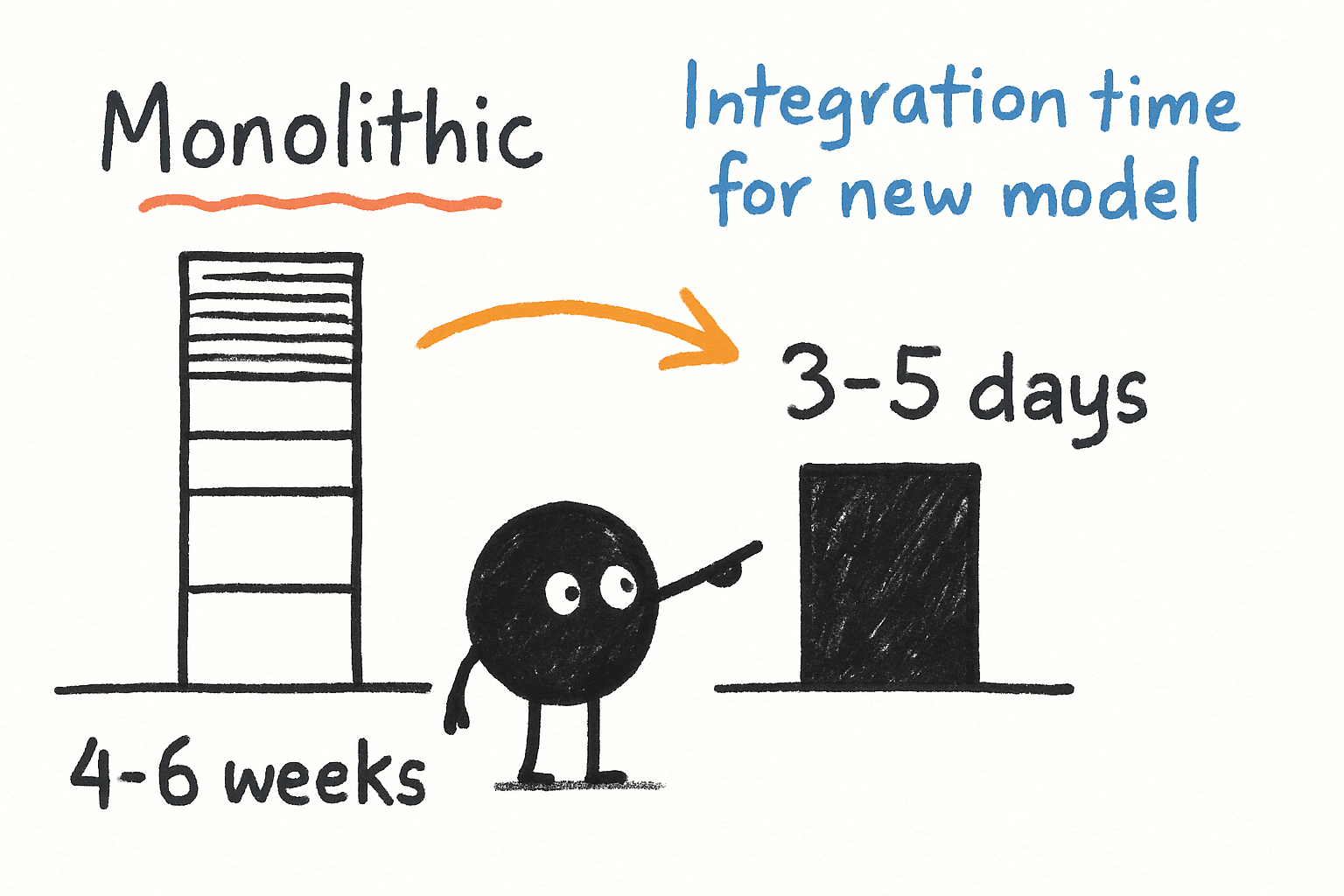 A bar chart comparing "Integration time for new model" between monolithic architecture (4-6 weeks) and model-agnostic architecture (3-5 days)