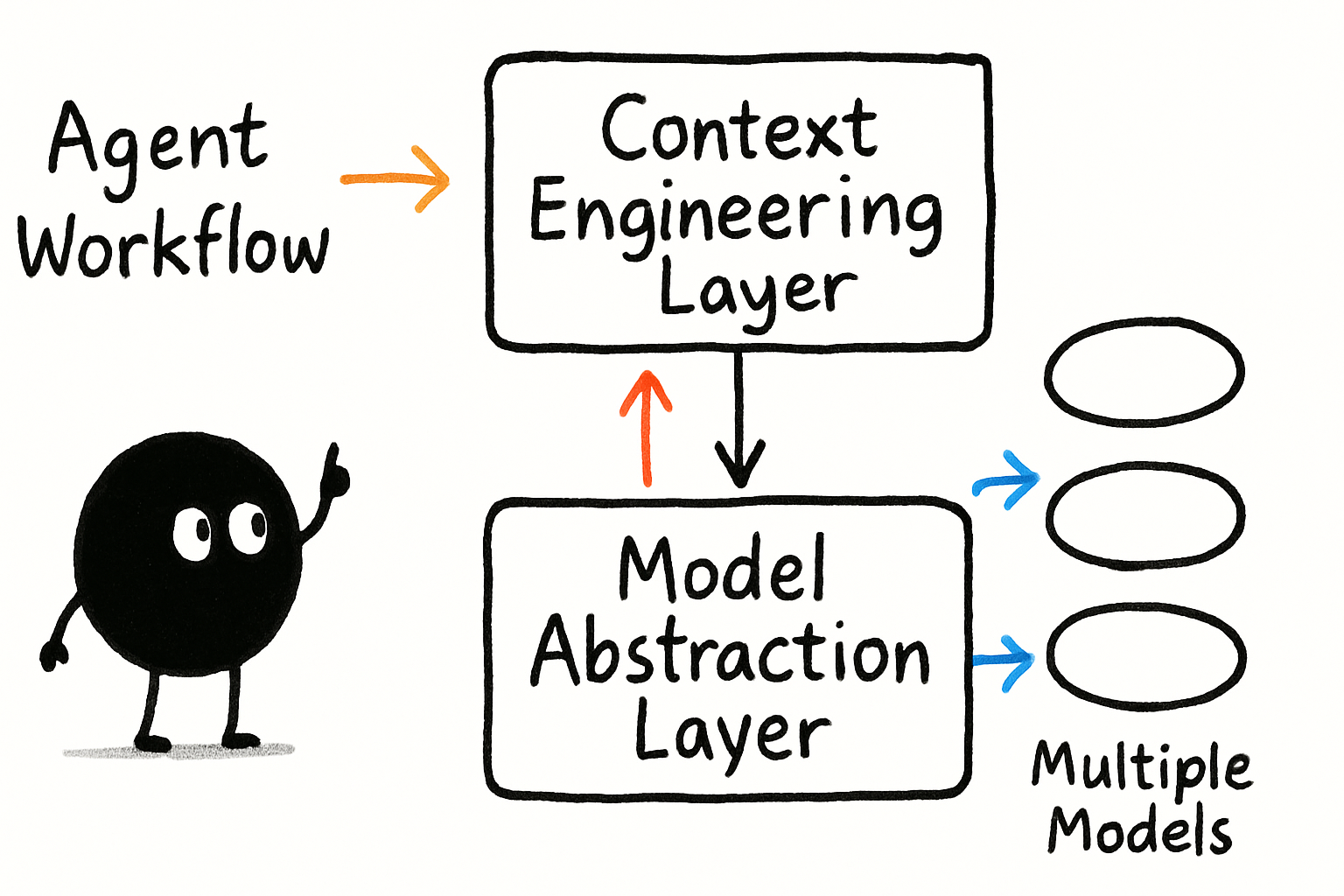 A flowchart showing "Agent Workflow" -> "Context Engineering Layer" -> "Model Abstraction Layer" -> "Multiple Models" with arrows showing bidirectional data flow