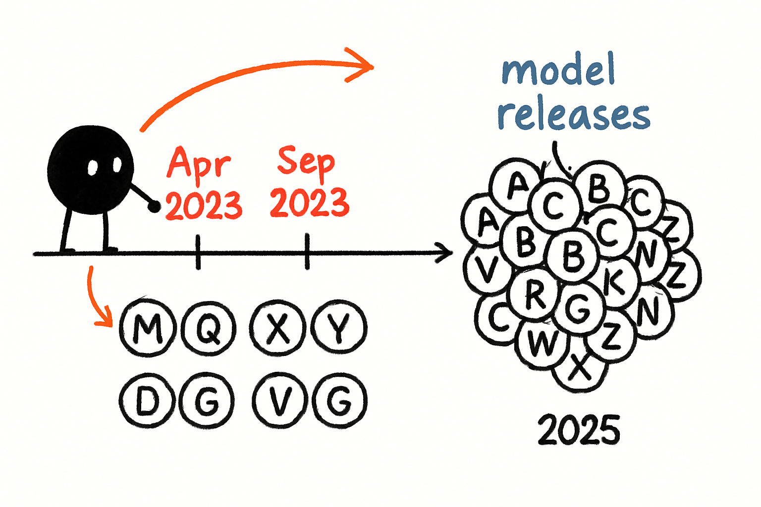 A timeline graphic showing model releases from 2023 to 2025, each month with 3-4 logos, spiraling into a dense cloud of logos by 2025