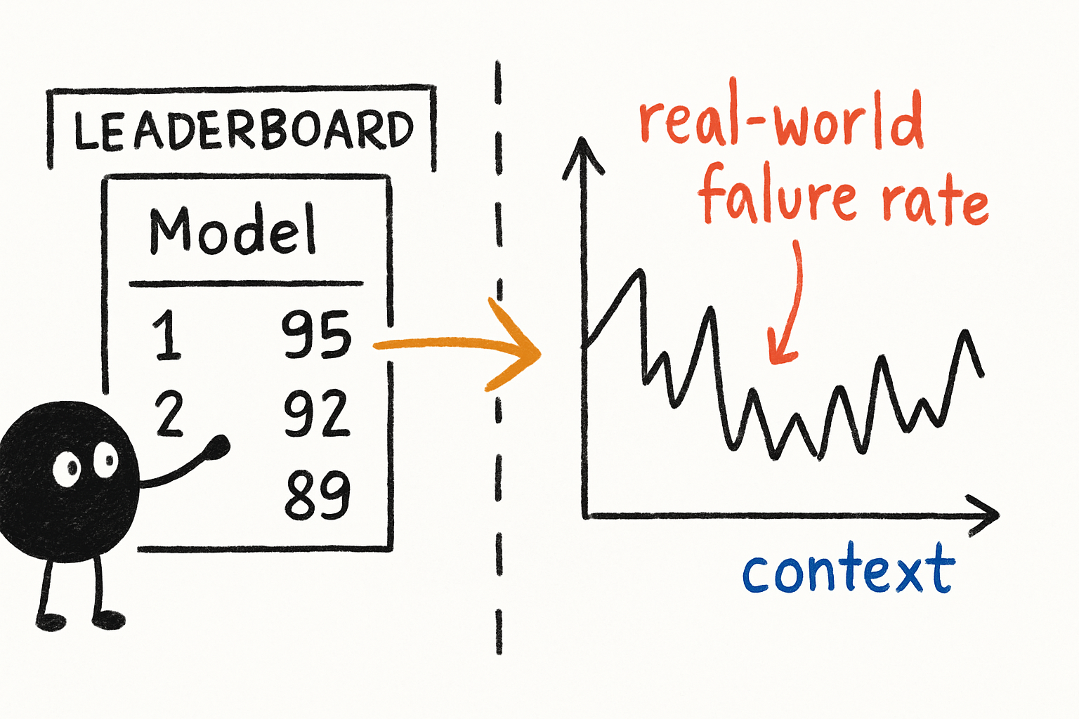 A split-screen comparison: left side shows a traditional leaderboard with models ranked by score, right side shows a chaotic graph of real-world failure rates across different contexts