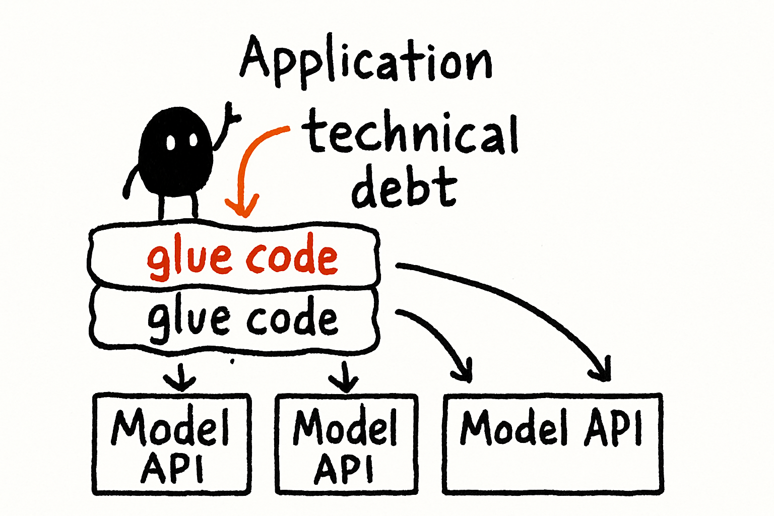 A diagram showing layers of glue code piling up between an application and multiple model APIs, labeled "technical debt"