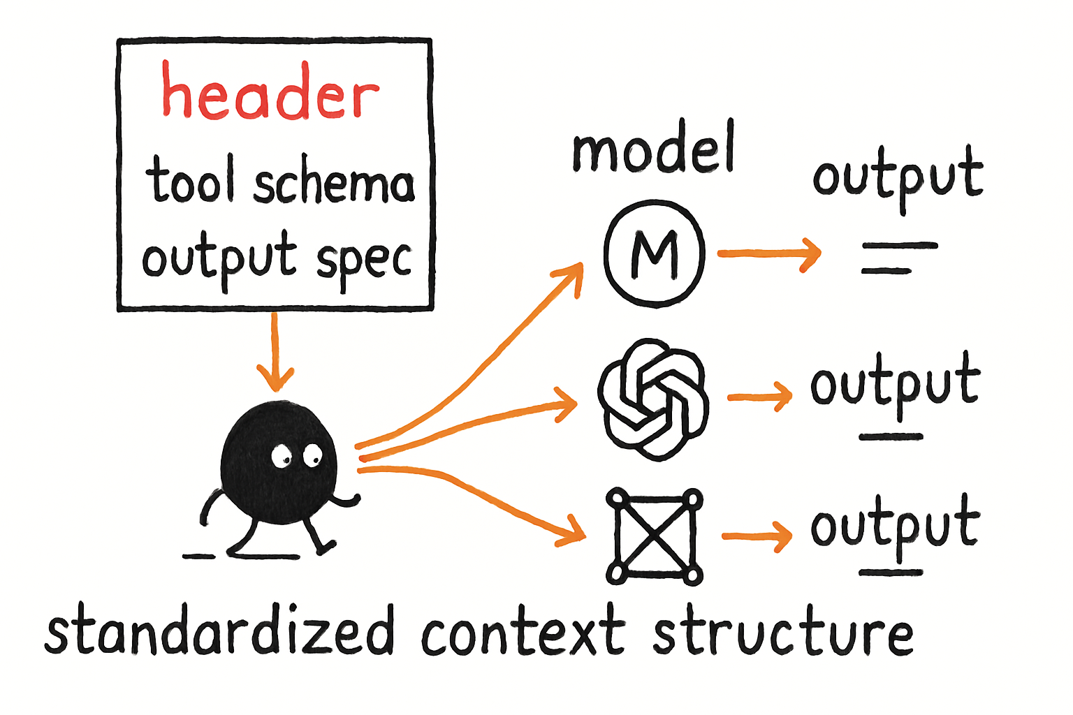 A diagram showing a standardized context structure (header, tool schema, output spec) feeding into multiple different model icons, all producing consistent output
