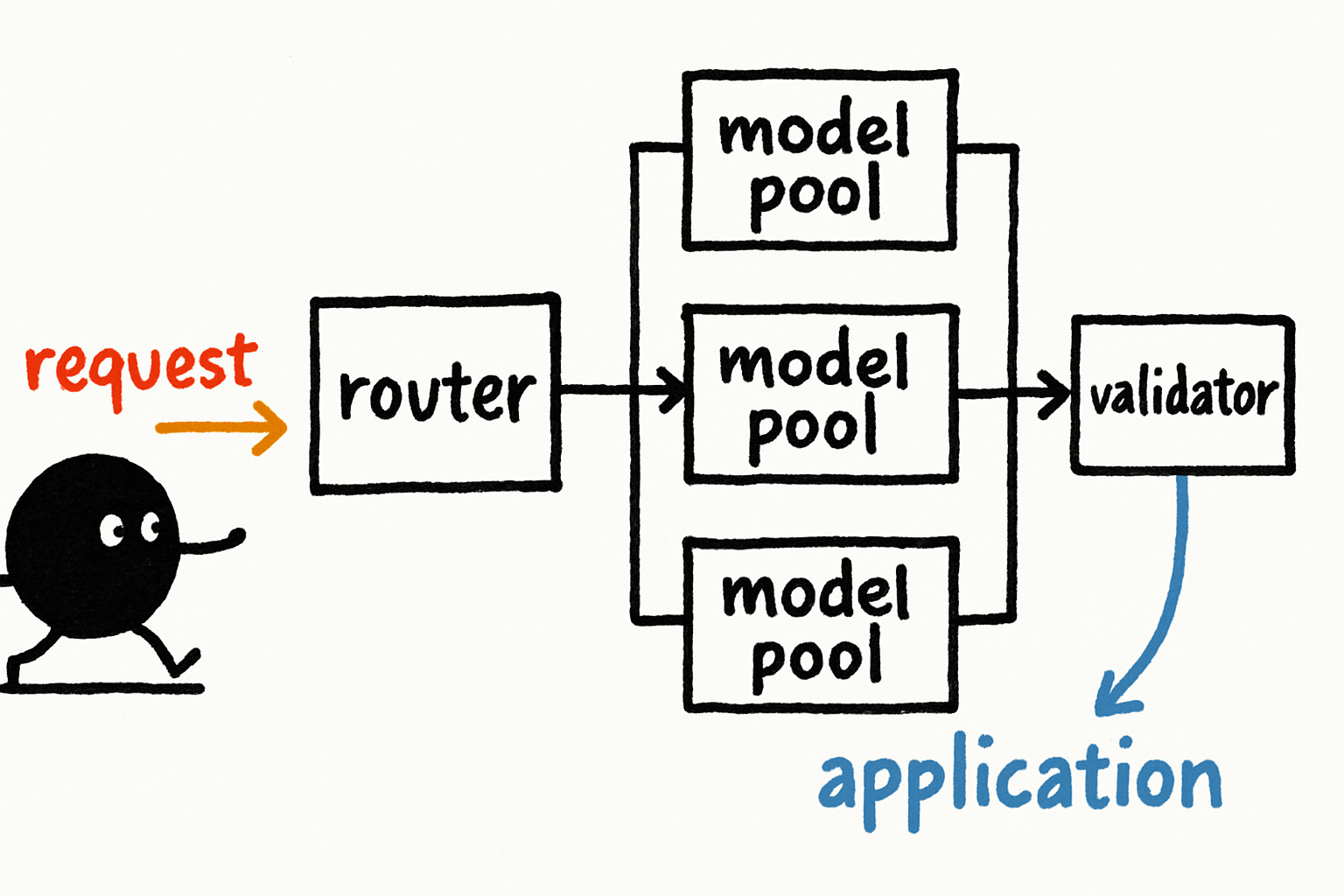 A flowchart showing a request going to a router, then to one of several model pools, then through a validator, and back to the application