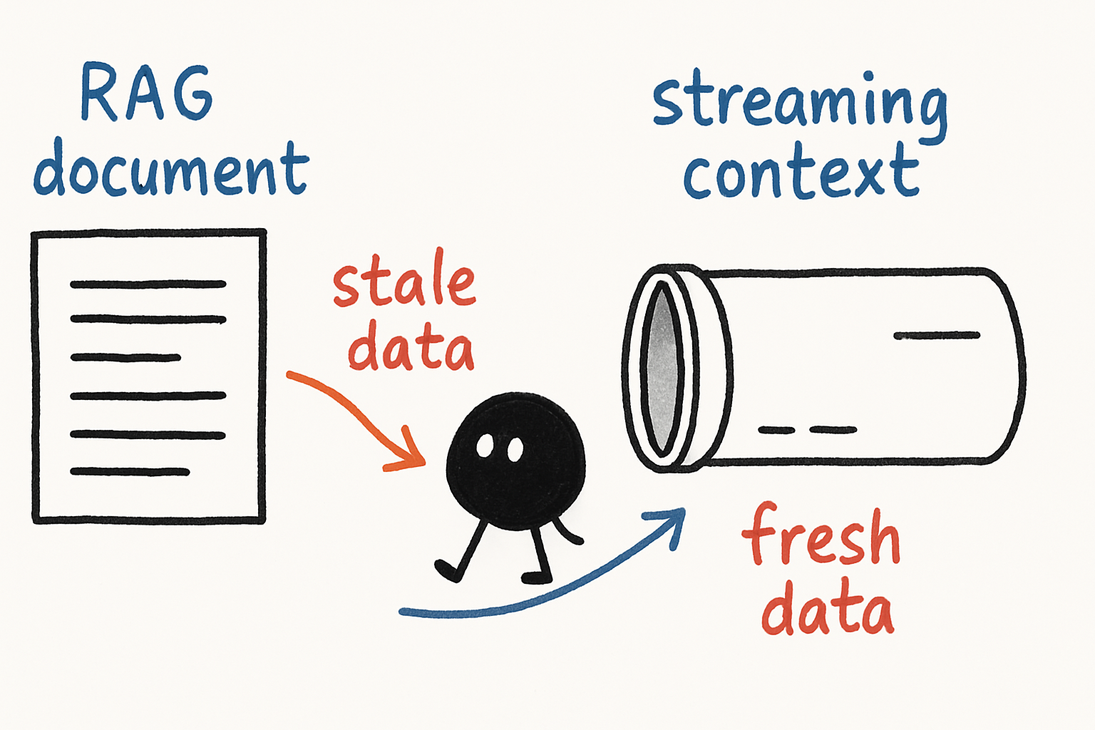 Diagram showing a static RAG document on the left vs a live streaming context pipeline on the right, with arrows showing stale vs fresh data