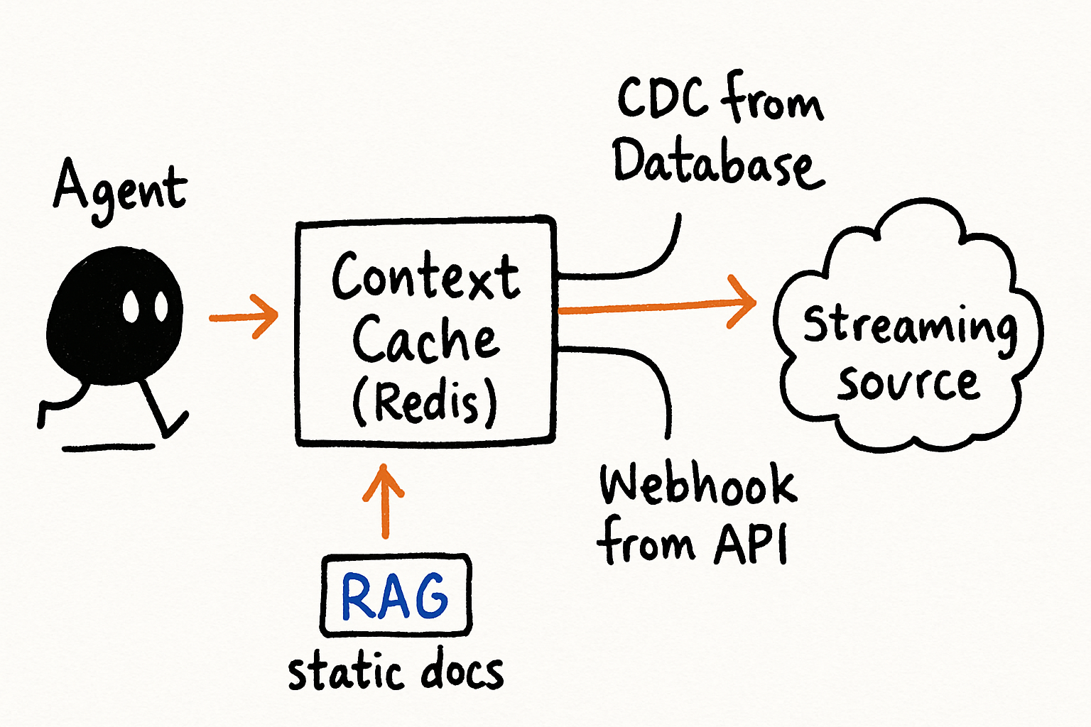 Architecture diagram: Agent -> Context Cache (Redis) -> CDC from Database + Webhook from API -> Streaming source; RAG sits to the side for static docs